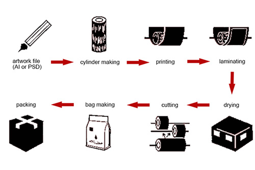 Design and custom production process of packaging bags